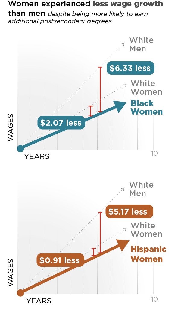 women experienced less wage growth than men